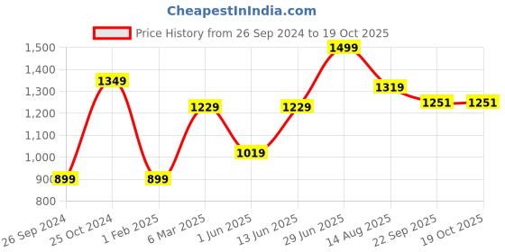 myntra.com Tossido Men Accessory Gift Set tossido Price History Graph from 26 Sep 2024 to 17 Oct 2025