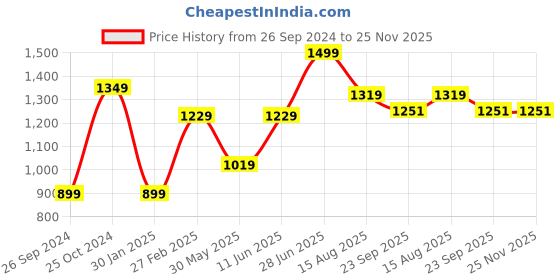myntra.com Tossido Men Accessory Gift Set tossido Price History Graph from 26 Sep 2024 to 25 Nov 2025