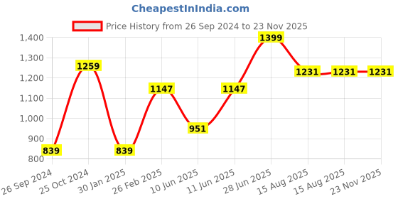myntra.com Tossido Men Accessory Gift Set NWTHKN133 tossido Price History Graph from 26 Sep 2024 to 23 Nov 2025