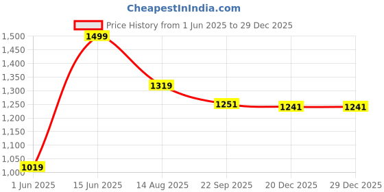 myntra.com Tossido Men Accessory Gift Set of tossido Price History Graph from 1 Jun 2025 to 29 Dec 2025