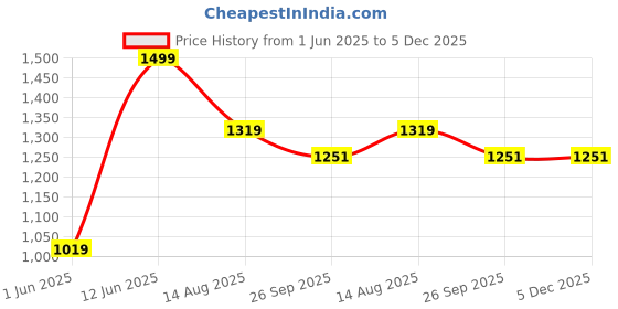 myntra.com Tossido Men Accessory Gift Set of tossido Price History Graph from 1 Jun 2025 to 5 Dec 2025