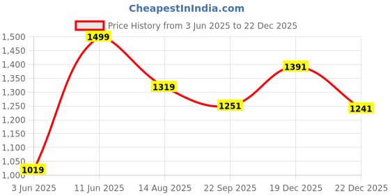 myntra.com Tossido Men Accessory Gift Set of tossido Price History Graph from 3 Jun 2025 to 22 Dec 2025