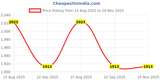 myntra.com Tossido Men Accessory Gift Set of tossido Price History Graph from 15 Aug 2025 to 24 Nov 2025