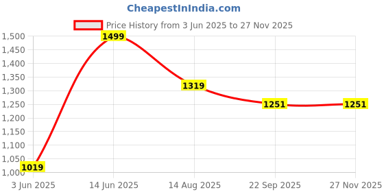 myntra.com Tossido Men Accessory Gift Set of tossido Price History Graph from 3 Jun 2025 to 25 Nov 2025