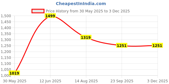 myntra.com Tossido Men Accessory Gift Set of tossido Price History Graph from 30 May 2025 to 2 Dec 2025