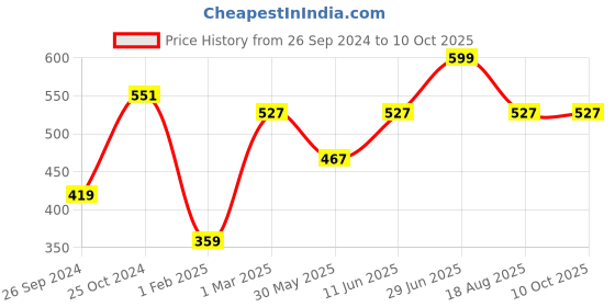 myntra.com Tossido Men Beige & Black Printed Pocket Square tossido Price History Graph from 26 Sep 2024 to 10 Oct 2025