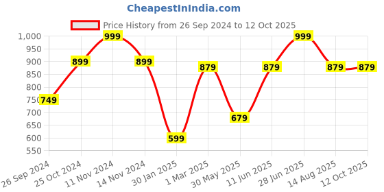 myntra.com Tossido Men Beige & Blue Printed Broad Tie tossido Price History Graph from 26 Sep 2024 to 12 Oct 2025