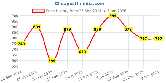 myntra.com Tossido Men Black & Blue Printed Necktie tossido Price History Graph from 26 Sep 2024 to 31 Dec 2025