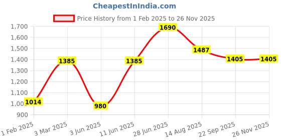 myntra.com Tossido Men Black & Blue Printed Stole & Pocket Square Set tossido Price History Graph from 1 Feb 2025 to 25 Nov 2025