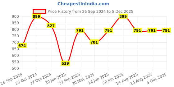 myntra.com Tossido Men Black & Blue Woven Design Broad Tie tossido Price History Graph from 26 Sep 2024 to 5 Dec 2025