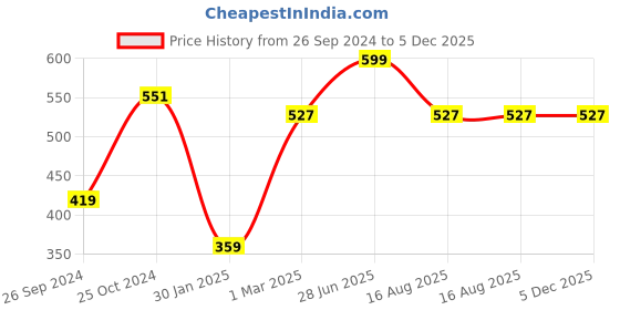myntra.com Tossido Men Black & Coral Printed Pocket Square tossido Price History Graph from 26 Sep 2024 to 4 Dec 2025