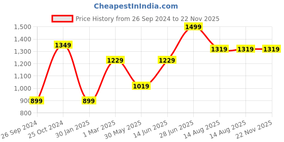 myntra.com Tossido Men Black & Gold-Toned Cufflink tossido Price History Graph from 26 Sep 2024 to 22 Nov 2025