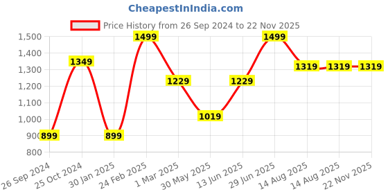 myntra.com Tossido Men Black & Gold-Toned Cufflink tossido Price History Graph from 26 Sep 2024 to 22 Nov 2025