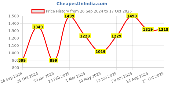 myntra.com Tossido Men Black & Gold-Toned Cufflink tossido Price History Graph from 26 Sep 2024 to 16 Oct 2025
