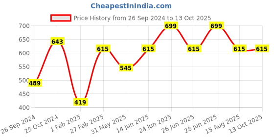 myntra.com Tossido Men Black & Grey Woven Design Bow Tie tossido Price History Graph from 26 Sep 2024 to 13 Oct 2025