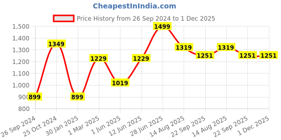 myntra.com Tossido Men Black & Orange Printed Accessory Gift Set tossido Price History Graph from 26 Sep 2024 to 1 Dec 2025