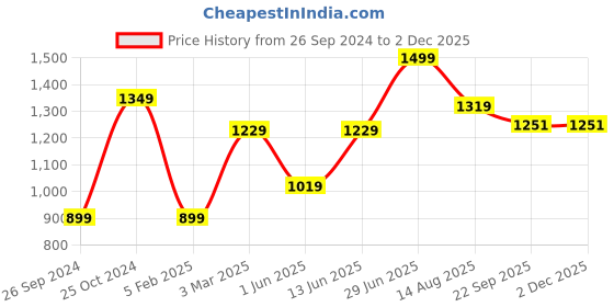 myntra.com Tossido Men Black & Orange Printed Accessory Gift Set tossido Price History Graph from 26 Sep 2024 to 1 Dec 2025