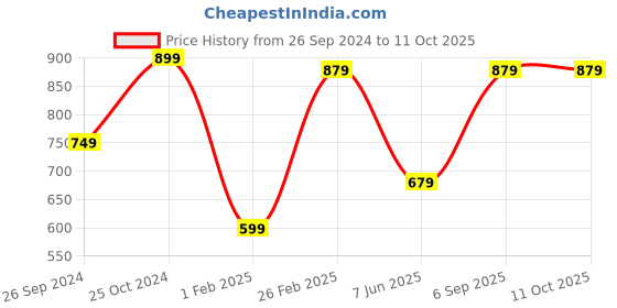 myntra.com Tossido Men Black & Orange Printed Broad Tie tossido Price History Graph from 26 Sep 2024 to 10 Oct 2025