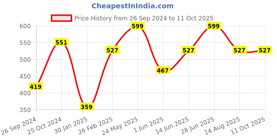 myntra.com Tossido Men Black & Orange Printed Pocket Square tossido Price History Graph from 26 Sep 2024 to 11 Oct 2025