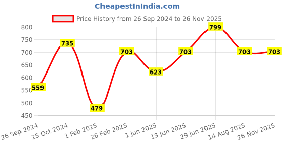 myntra.com Tossido Men Black & Steel Printed Cufflink tossido Price History Graph from 26 Sep 2024 to 24 Nov 2025