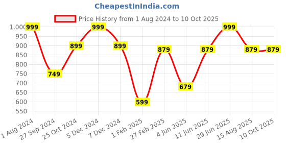 myntra.com Tossido Men Black & White Printed Broad Tie tossido Price History Graph from 1 Aug 2024 to 9 Oct 2025