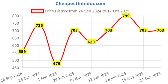 myntra.com Tossido Men Black & White Printed Pocket Square tossido Price History Graph from 26 Sep 2024 to 16 Oct 2025