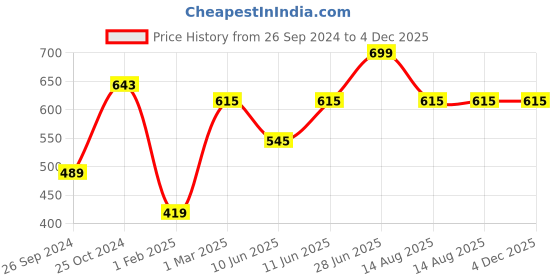 myntra.com Tossido Men Black & White Striped Bow Tie tossido Price History Graph from 26 Sep 2024 to 3 Dec 2025