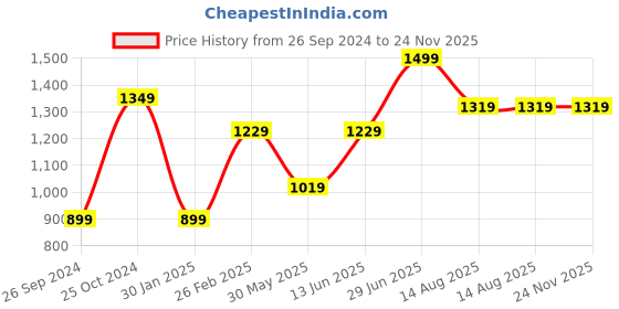myntra.com Tossido Men Black & Yellow Cufflink tossido Price History Graph from 26 Sep 2024 to 24 Nov 2025