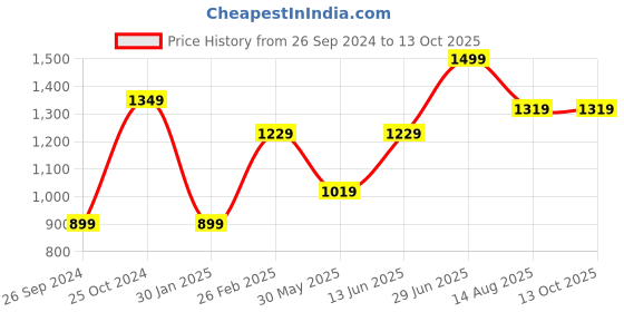 myntra.com Tossido Men Black & Yellow Cufflink tossido Price History Graph from 26 Sep 2024 to 13 Oct 2025