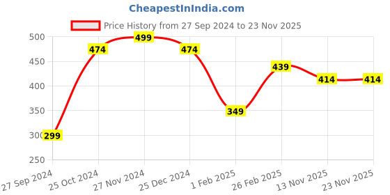 myntra.com Tossido Men Black Bow Tie tossido Price History Graph from 27 Sep 2024 to 22 Nov 2025