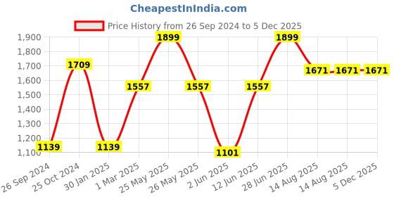 myntra.com Tossido Men Black Metal Cufflink tossido Price History Graph from 26 Sep 2024 to 5 Dec 2025