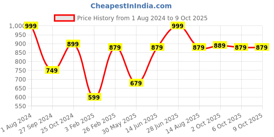 myntra.com Tossido Men Black Printed Broad Tie tossido Price History Graph from 1 Aug 2024 to 8 Oct 2025