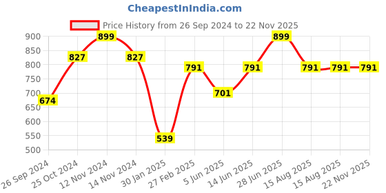 myntra.com Tossido Men Black Printed Broad Tie tossido Price History Graph from 26 Sep 2024 to 22 Nov 2025