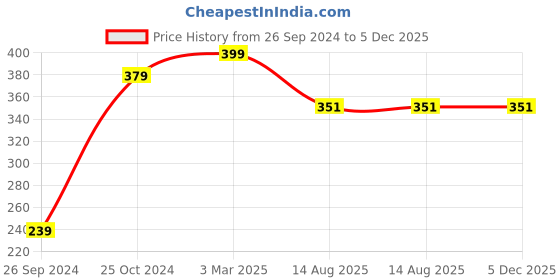 myntra.com Tossido Men Black Solid Pocket Square tossido Price History Graph from 26 Sep 2024 to 5 Dec 2025