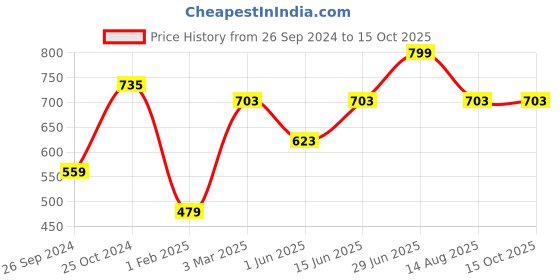 myntra.com Tossido Men Black Woven Design Pocket Square tossido Price History Graph from 26 Sep 2024 to 15 Oct 2025