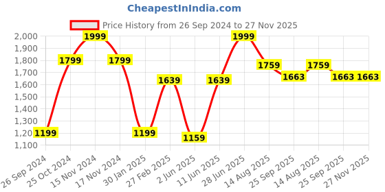 myntra.com Tossido Men Blue Accessory Gift Set tossido Price History Graph from 26 Sep 2024 to 26 Nov 2025