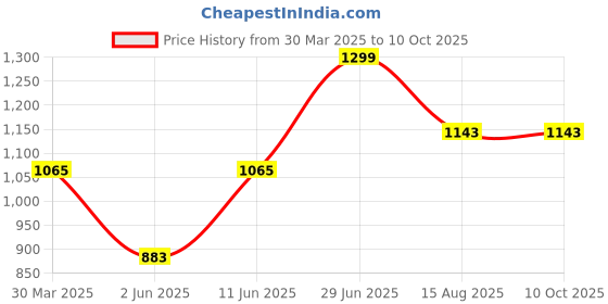 myntra.com Tossido Men Blue & Black Printed Bow Tie tossido Price History Graph from 30 Mar 2025 to 10 Oct 2025