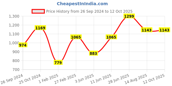 myntra.com Tossido Men Blue & Black Printed Bow Tie tossido Price History Graph from 26 Sep 2024 to 11 Oct 2025