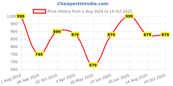 myntra.com Tossido Men Blue & Black Printed Broad Tie tossido Price History Graph from 1 Aug 2024 to 18 Oct 2025
