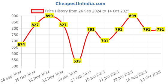 myntra.com Tossido Men Blue & Black Printed Broad Tie tossido Price History Graph from 26 Sep 2024 to 13 Oct 2025