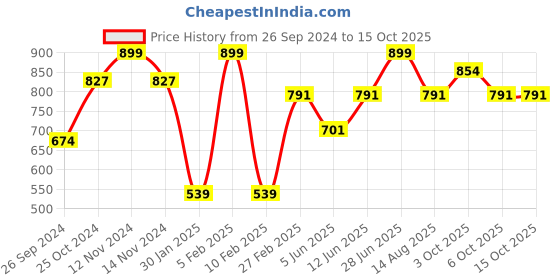 myntra.com Tossido Men Blue & Black Printed Broad Tie tossido Price History Graph from 26 Sep 2024 to 15 Oct 2025