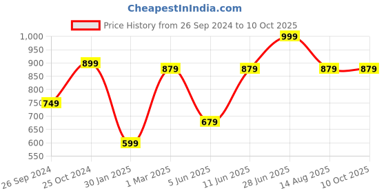 myntra.com Tossido Men Blue & Green Printed Broad Tie tossido Price History Graph from 26 Sep 2024 to 9 Oct 2025