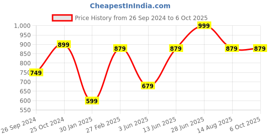 myntra.com Tossido Men Blue & Green Printed Broad Tie tossido Price History Graph from 26 Sep 2024 to 5 Oct 2025