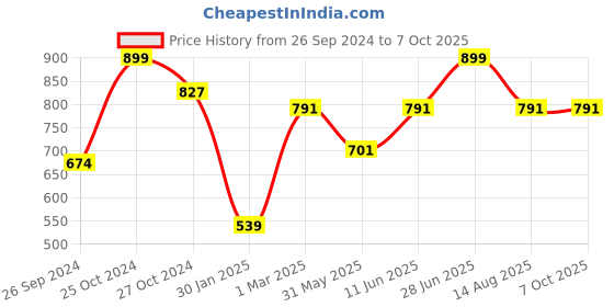 myntra.com Tossido Men Blue & Grey Checked Broad Tie tossido Price History Graph from 26 Sep 2024 to 6 Oct 2025