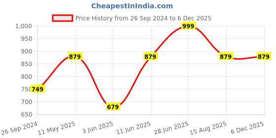 myntra.com Tossido Men Blue & Grey Striped Broad Tie tossido Price History Graph from 26 Sep 2024 to 4 Dec 2025