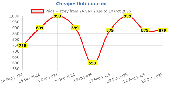 myntra.com Tossido Men Blue & Off White Printed Broad Tie tossido Price History Graph from 26 Sep 2024 to 10 Oct 2025