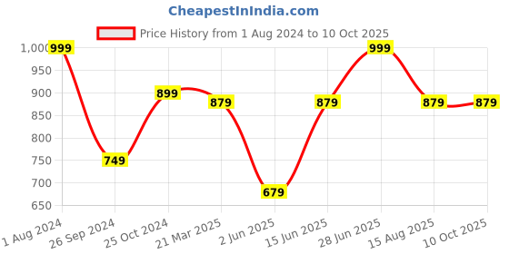 myntra.com Tossido Men Blue & Off White Printed Broad Tie tossido Price History Graph from 1 Aug 2024 to 10 Oct 2025