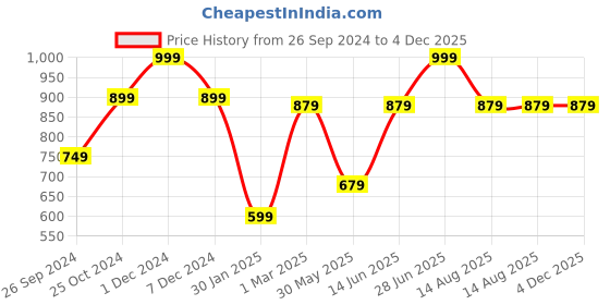 myntra.com Tossido Men Blue & Orange Floral Printed Broad Tie tossido Price History Graph from 26 Sep 2024 to 4 Dec 2025