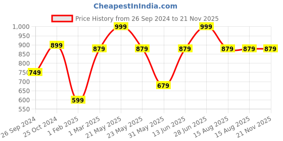 myntra.com Tossido Men Blue & Orange Printed Broad Formal Tie tossido Price History Graph from 26 Sep 2024 to 21 Nov 2025