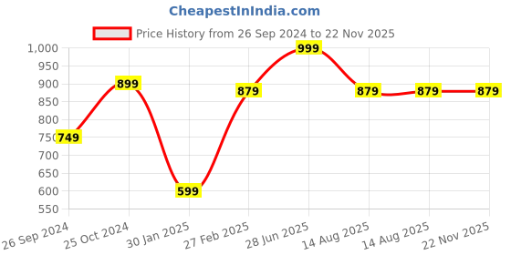 myntra.com Tossido Men Blue & Orange Printed Broad Tie tossido Price History Graph from 26 Sep 2024 to 22 Nov 2025